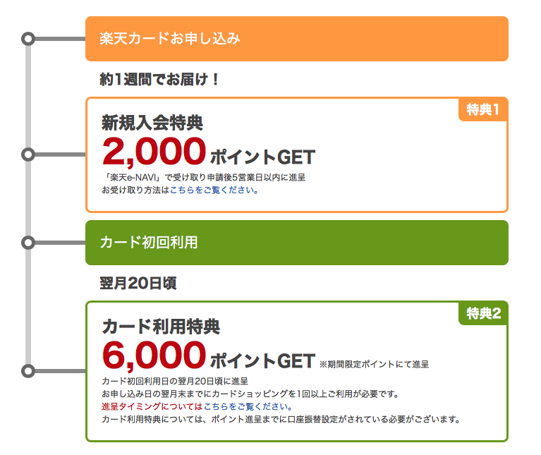 ２０１９年１１月 楽天カードのお得な申し込み方法とは ポイント